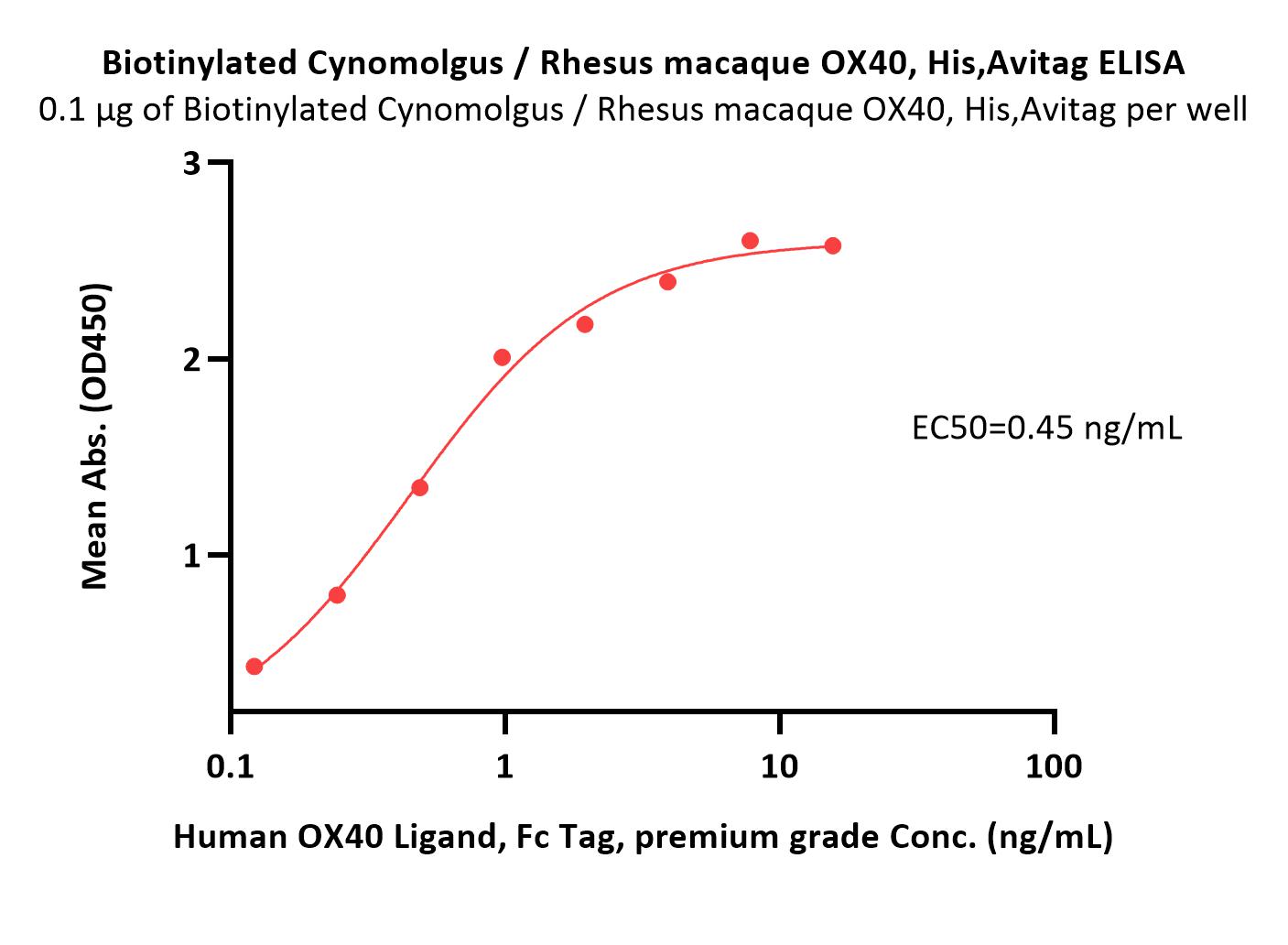  OX40 ELISA