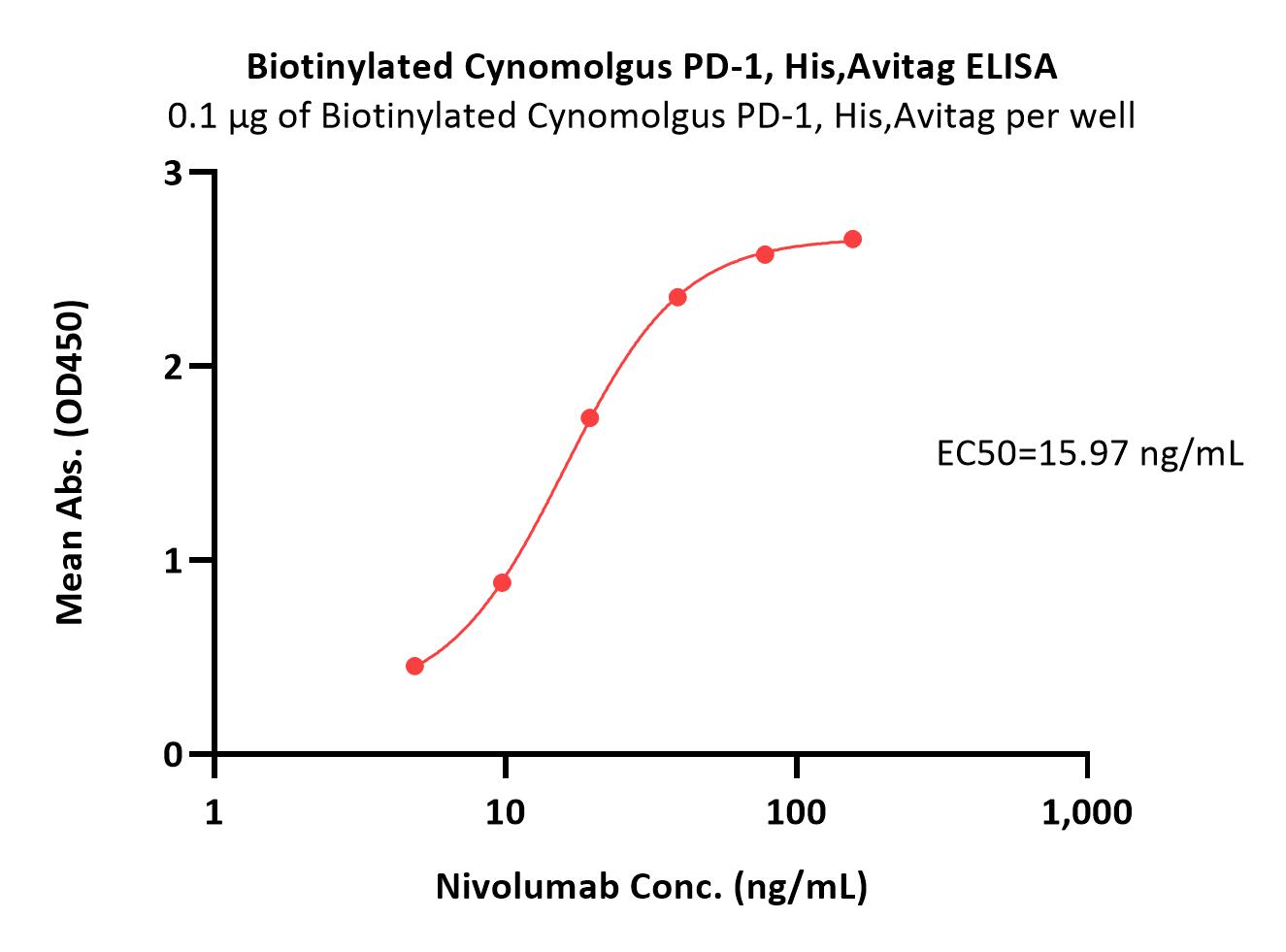  PD-1 ELISA