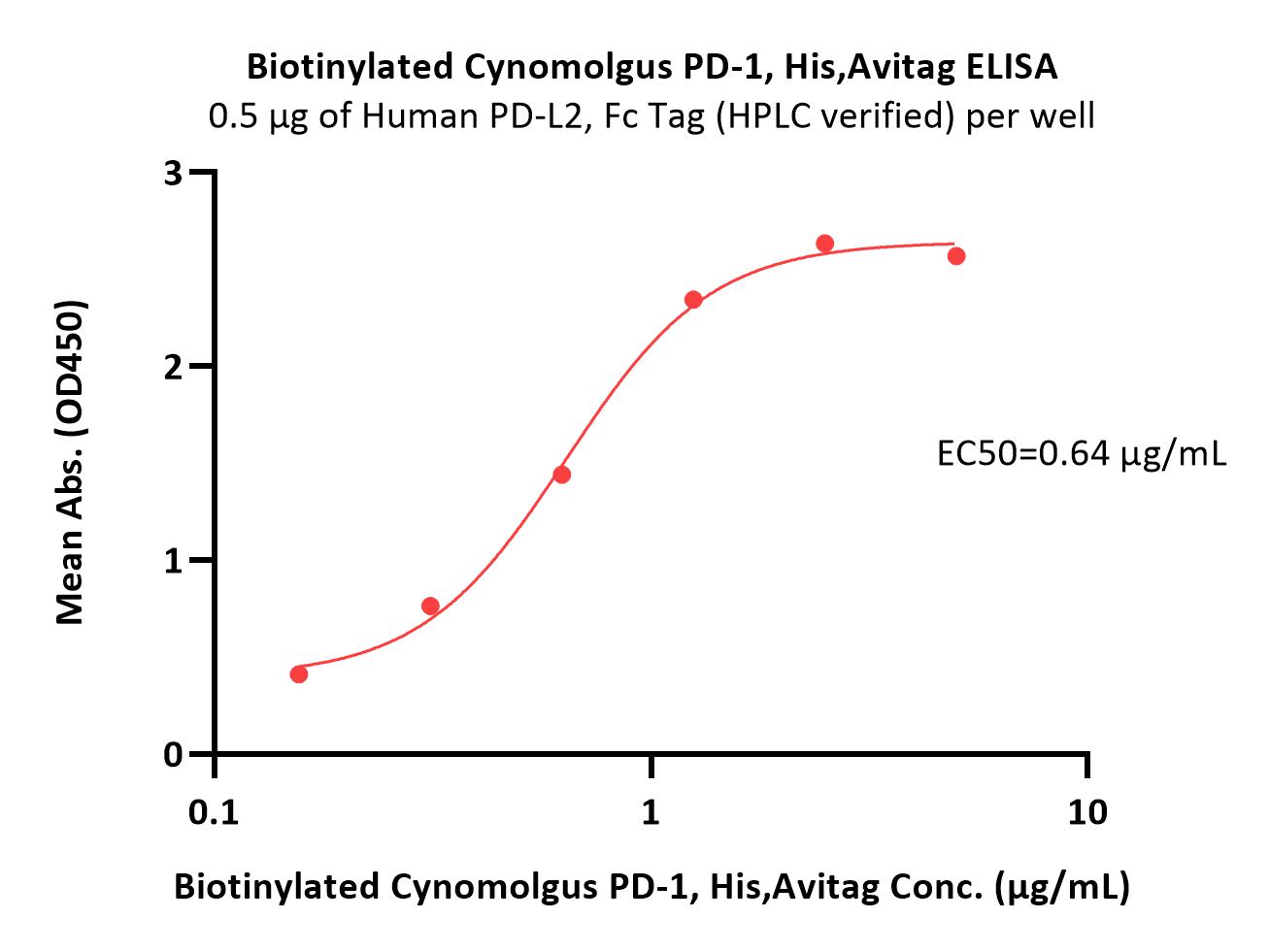  PD-1 ELISA