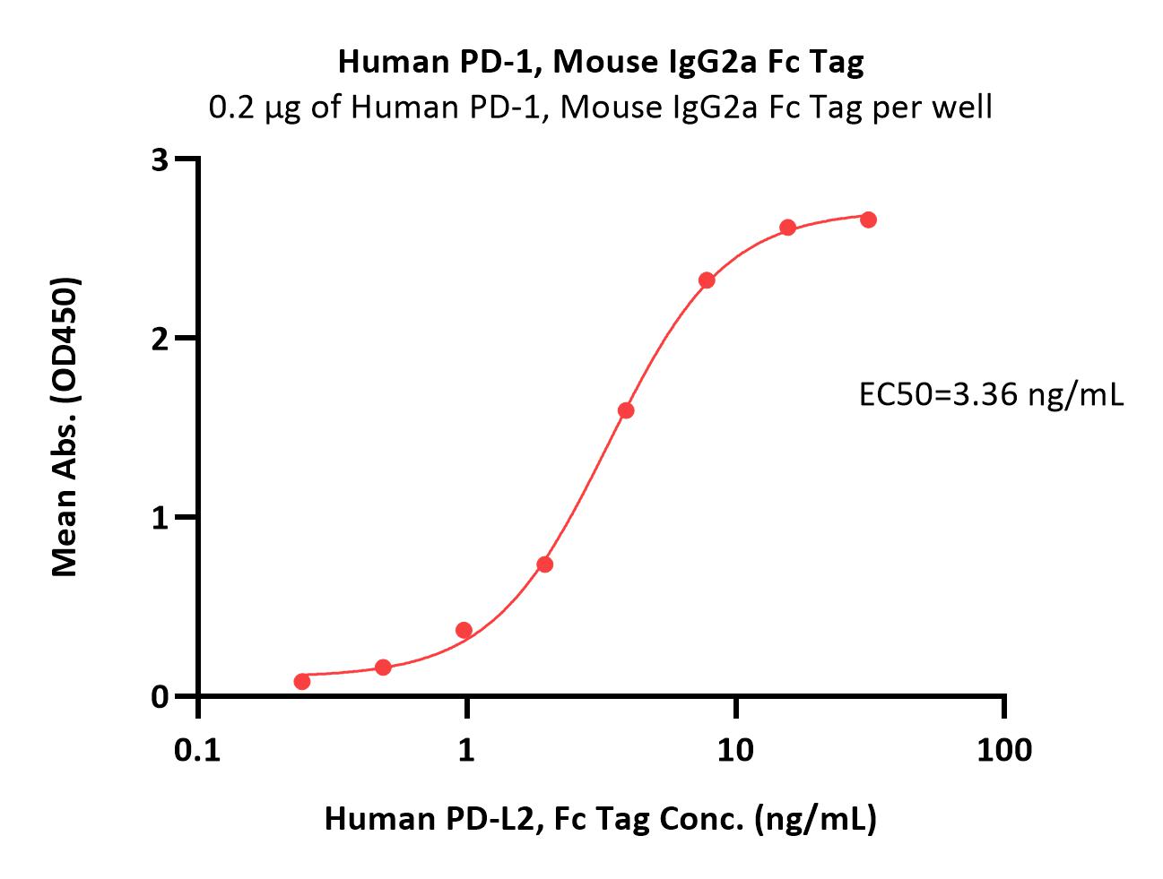 Human PD-1, Mouse IgG2a Fc TagHuman PD-1, Mouse IgG2a Fc Tag (Cat. No. PD1-H5255) ELISA bioactivity