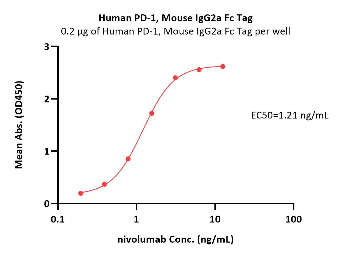 Human PD-1, Mouse IgG2a Fc TagHuman PD-1, Mouse IgG2a Fc Tag (Cat. No. PD1-H5255) ELISA bioactivity