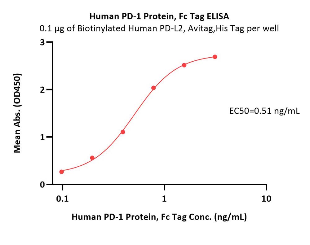  PD-1 ELISA