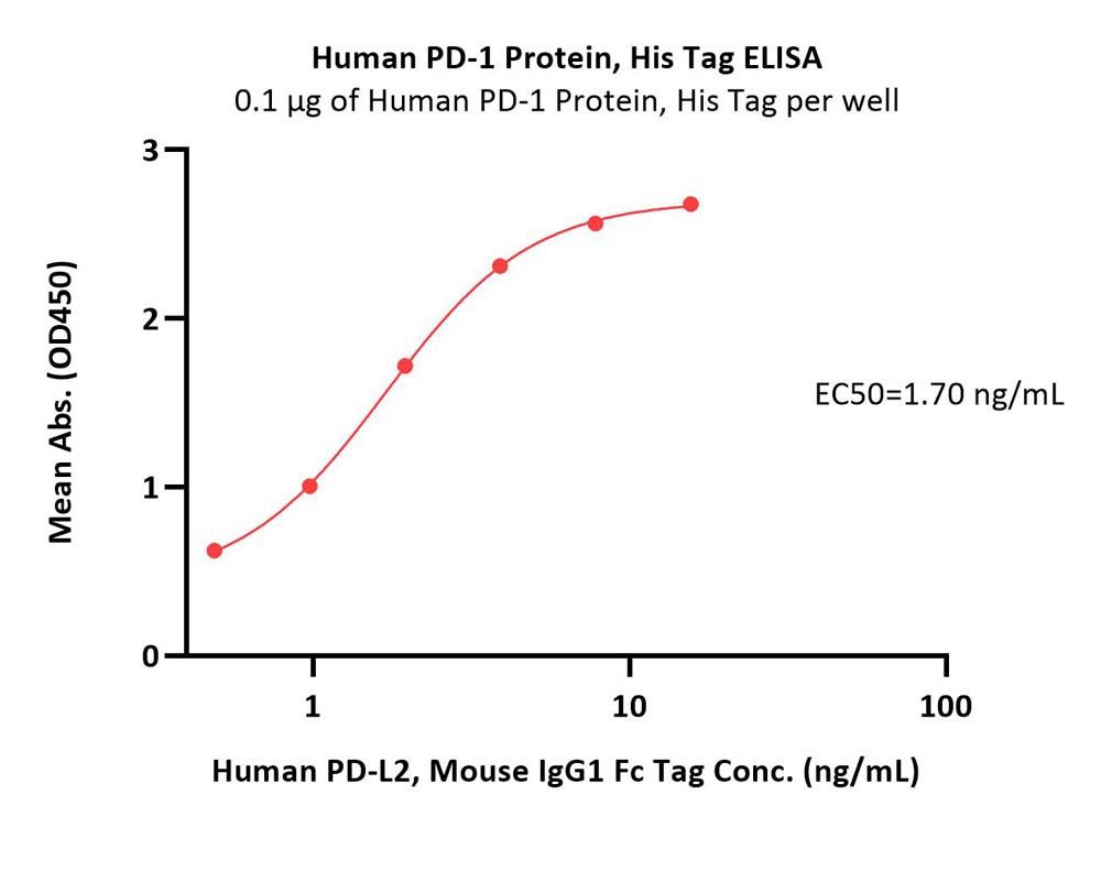  PD-1 ELISA