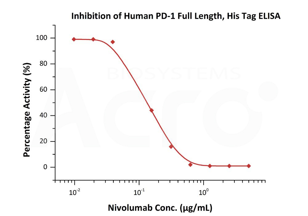 Human PD-1 Full Length, His TagHuman PD-1 Full Length, His Tag (Cat. No. PD1-H52H6) ELISA bioactivity