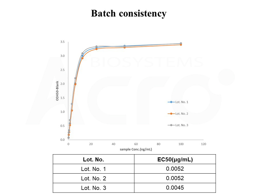  PD-1 BATCH ELISA