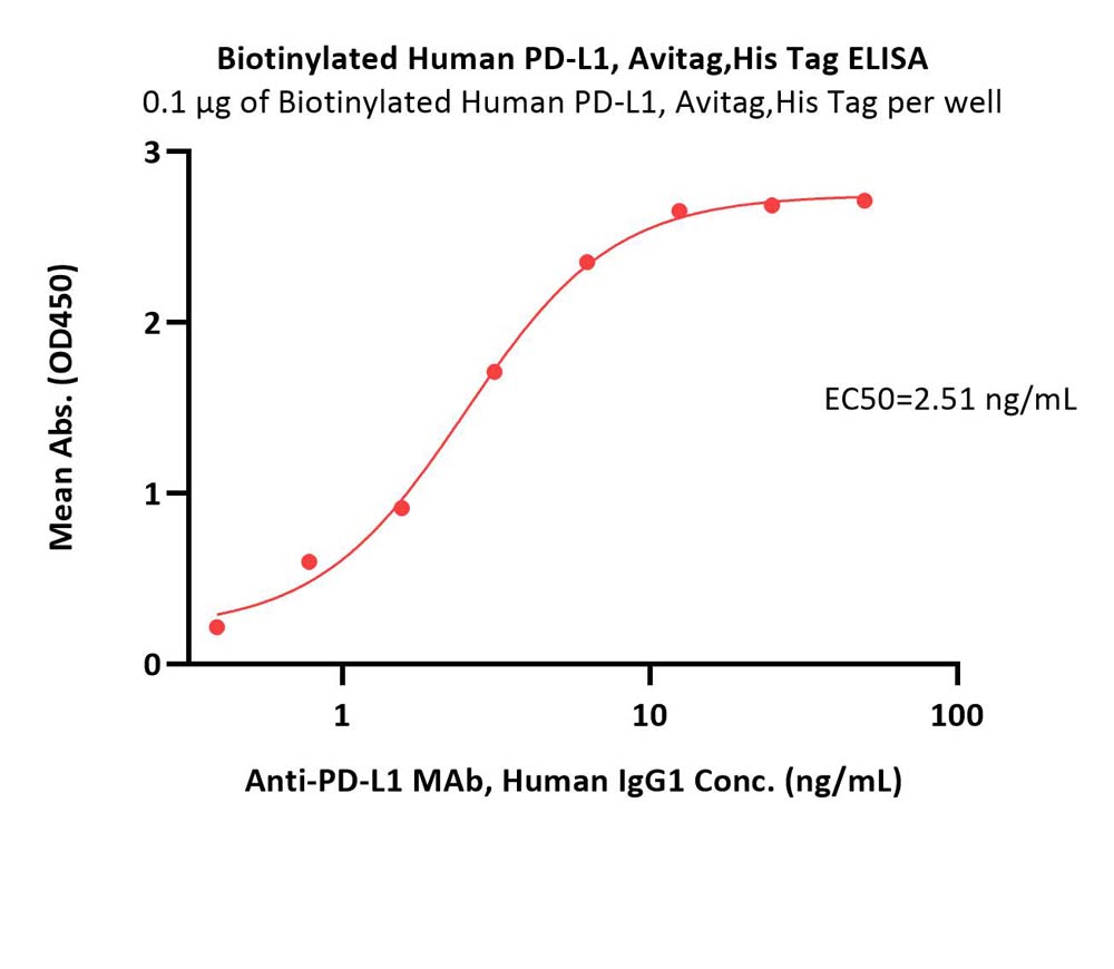  PD-L1 ELISA