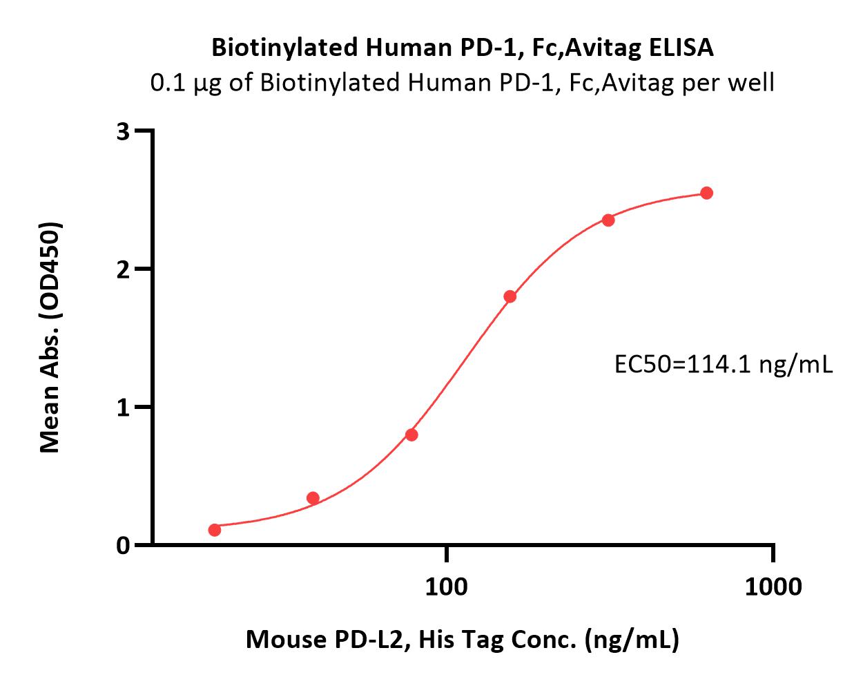  PD-1 ELISA