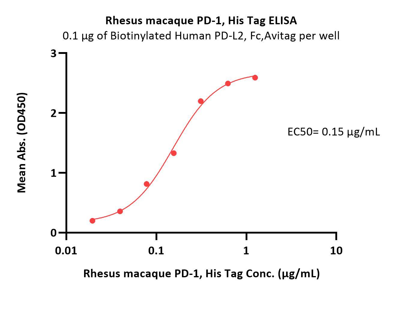 Rhesus macaque PD-1, His TagRhesus macaque PD-1, His Tag (Cat. No. PD1-R52H3) ELISA bioactivity