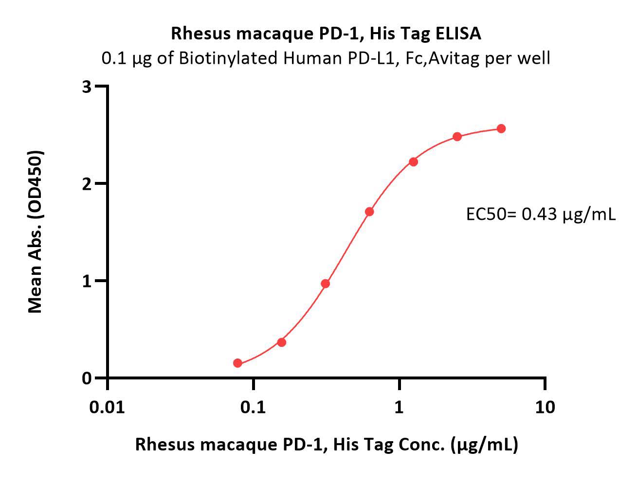 Rhesus macaque PD-1, His TagRhesus macaque PD-1, His Tag (Cat. No. PD1-R52H3) ELISA bioactivity