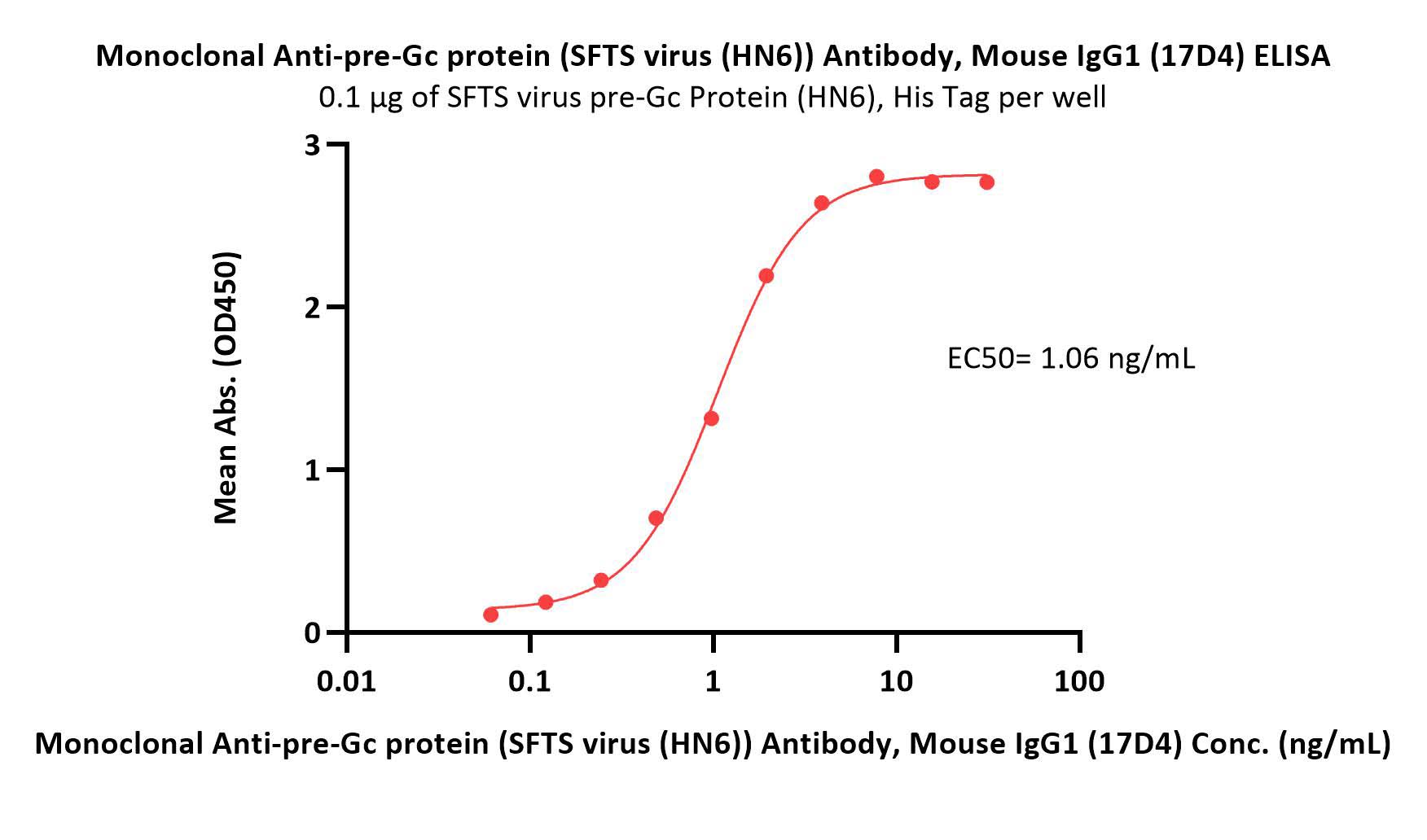  pre-Gc protein ELISA