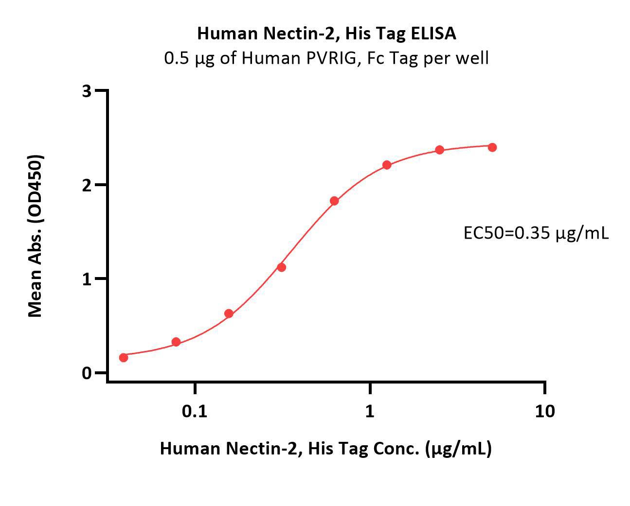 Human Nectin-2, His TagHuman Nectin-2, His Tag (Cat. No. PV2-H52E2) ELISA bioactivity