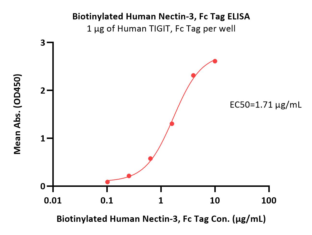  Nectin-3 ELISA