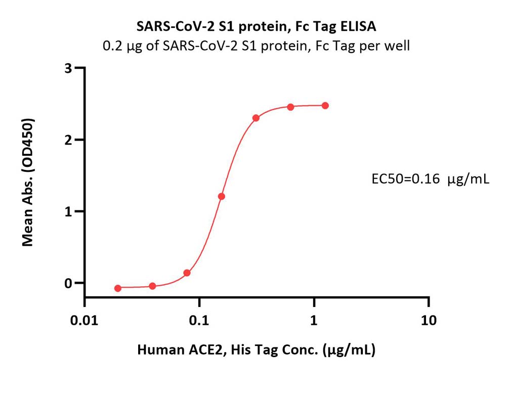  Spike S1 ELISA