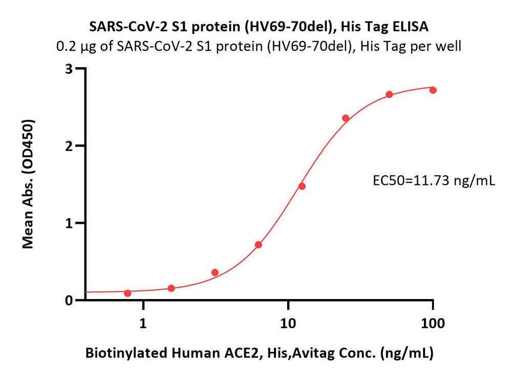  Spike S1 ELISA