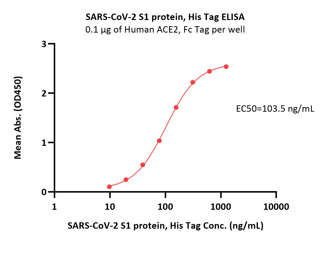  Spike S1 ELISA