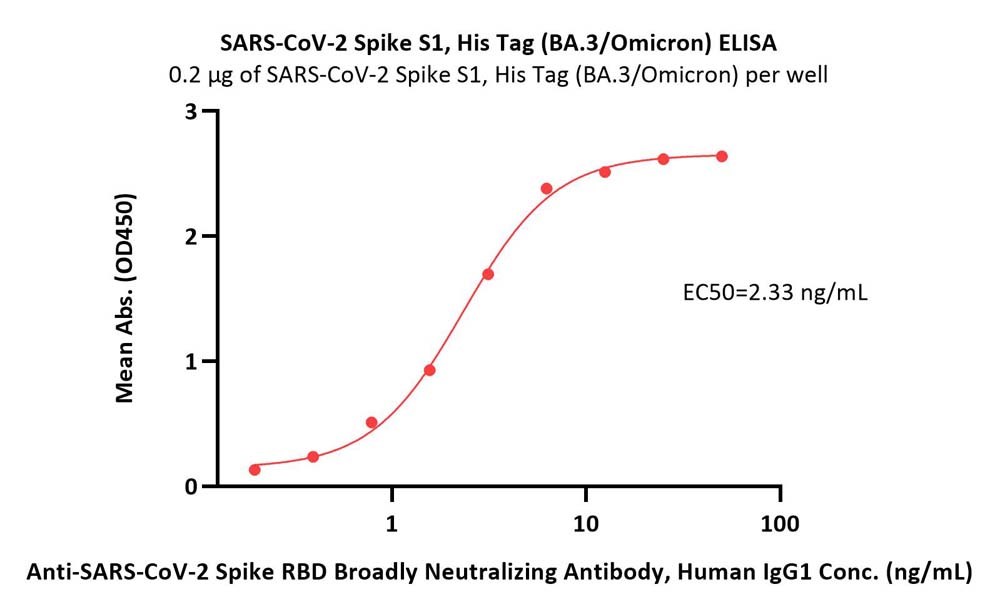  Spike S1 ELISA