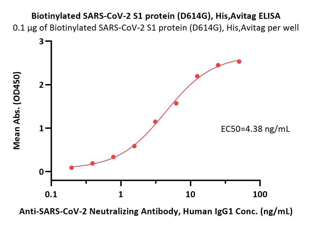  Spike S1 ELISA