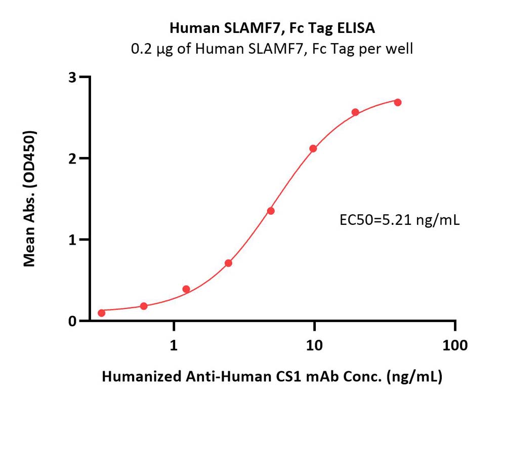  SLAMF7 ELISA