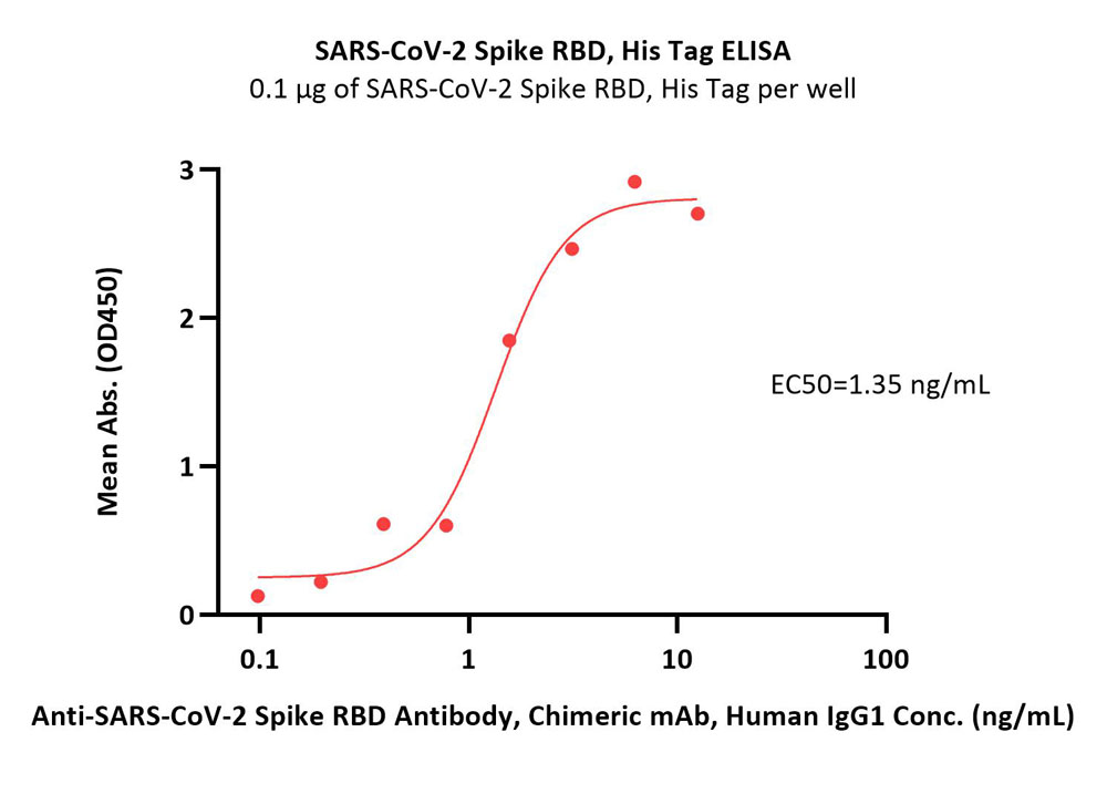  Spike RBD ELISA