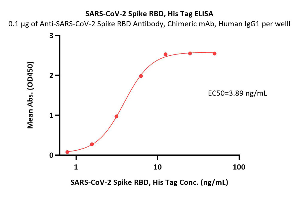  Spike RBD ELISA