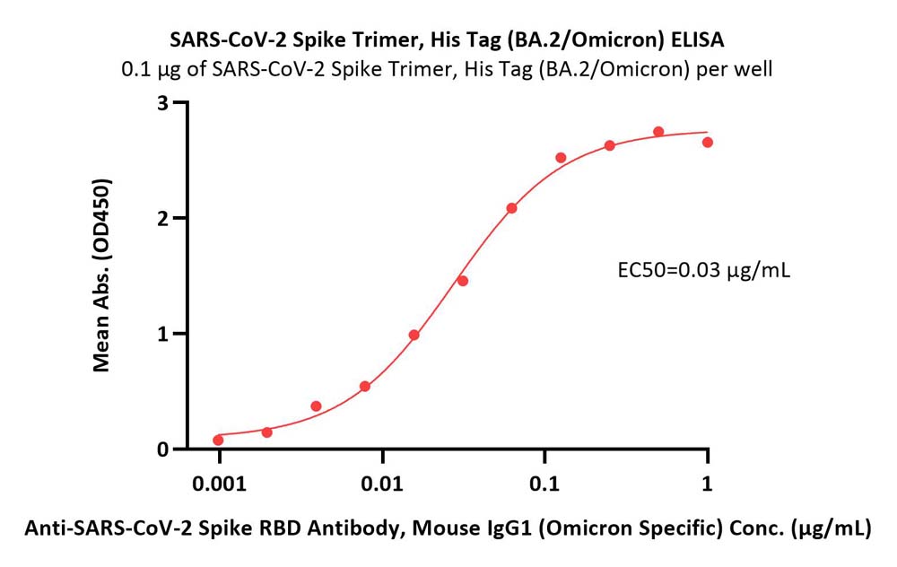  Spike protein ELISA