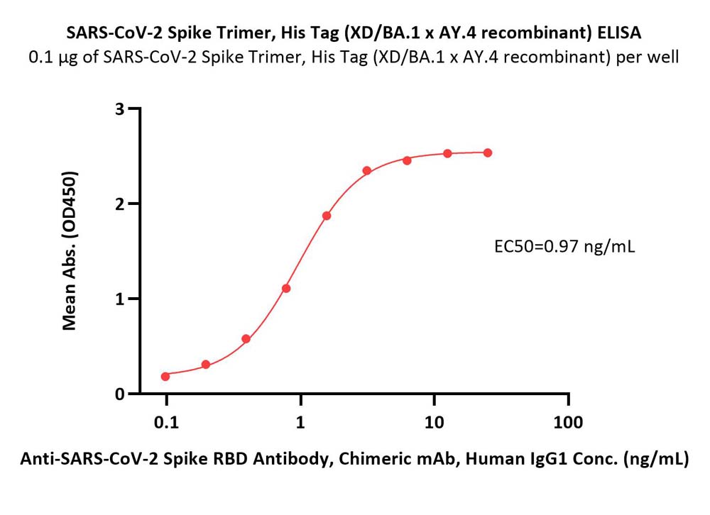  Spike protein ELISA