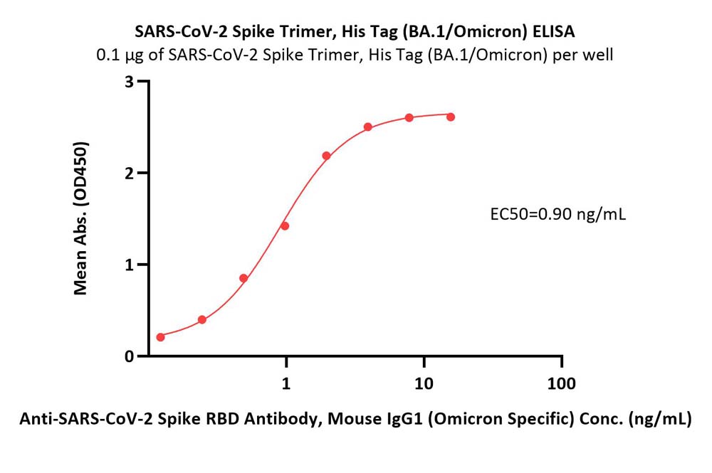  Spike protein ELISA