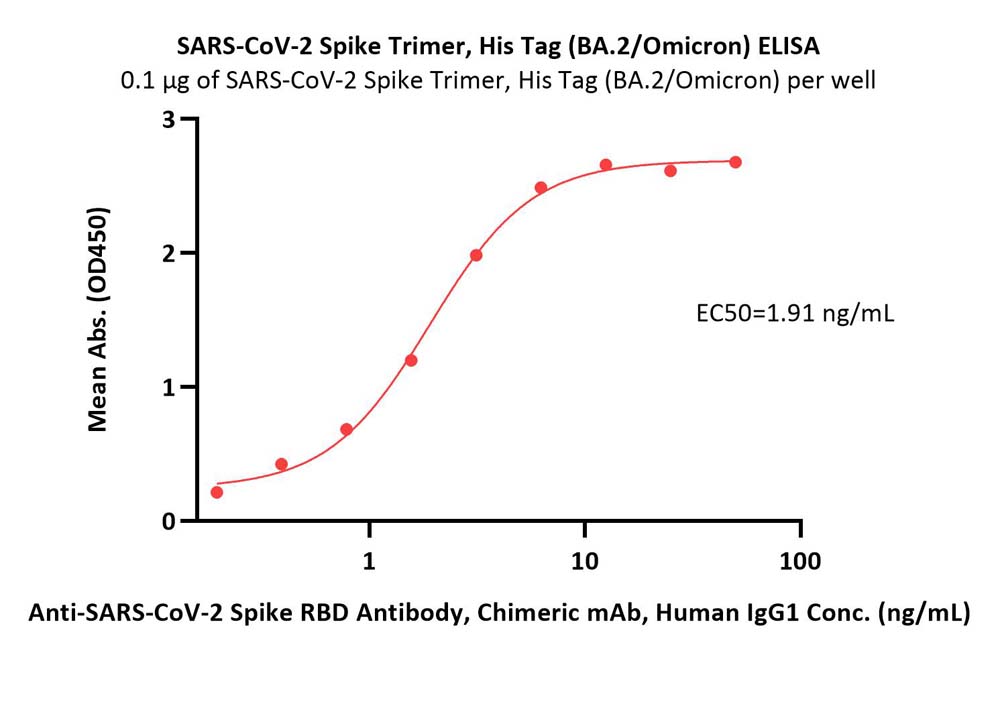  Spike protein ELISA