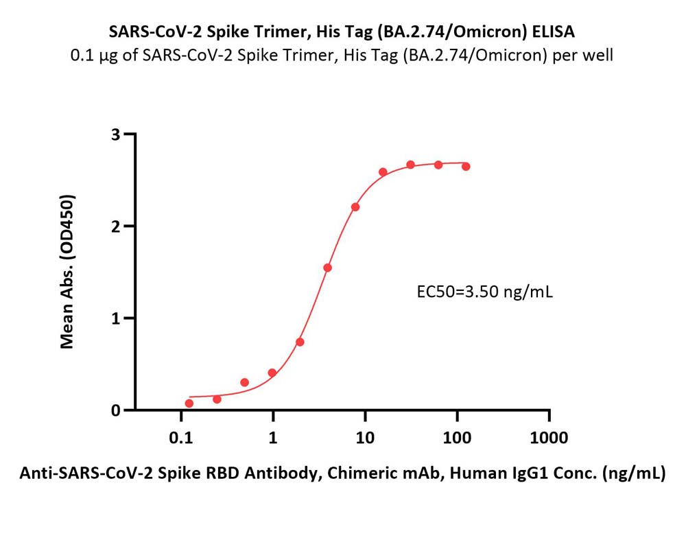  Spike protein ELISA