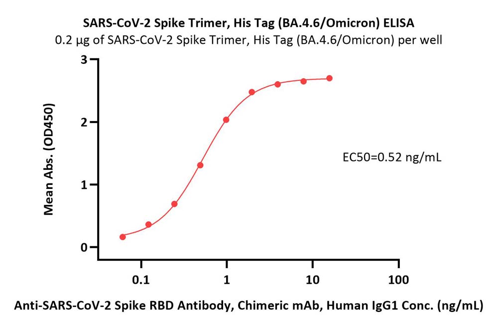  Spike protein ELISA