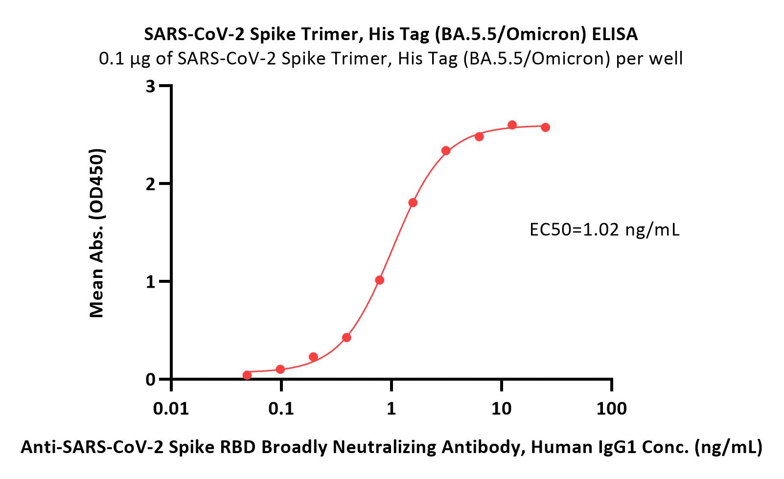  Spike protein ELISA