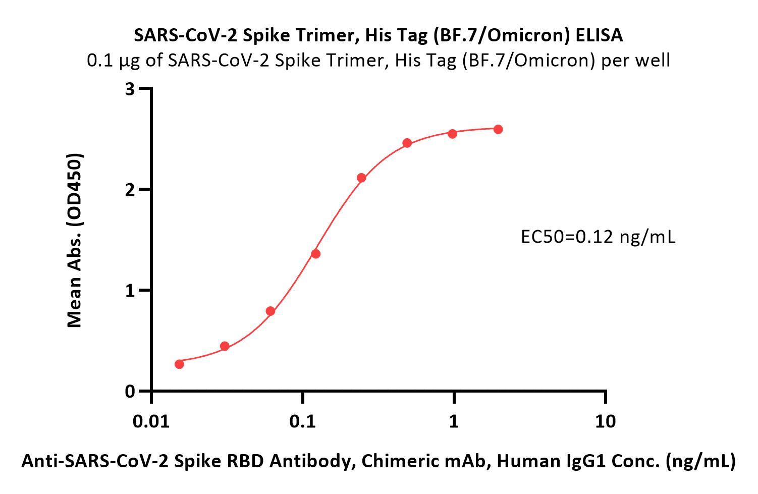  Spike protein ELISA