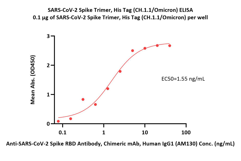  Spike protein ELISA