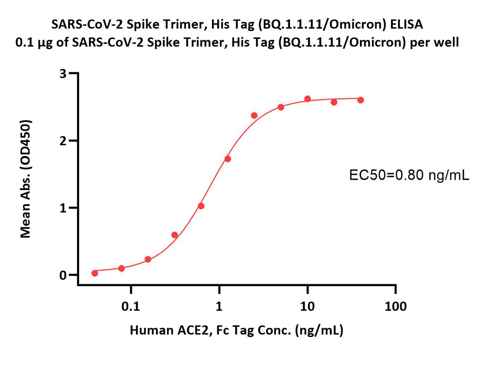  Spike protein ELISA