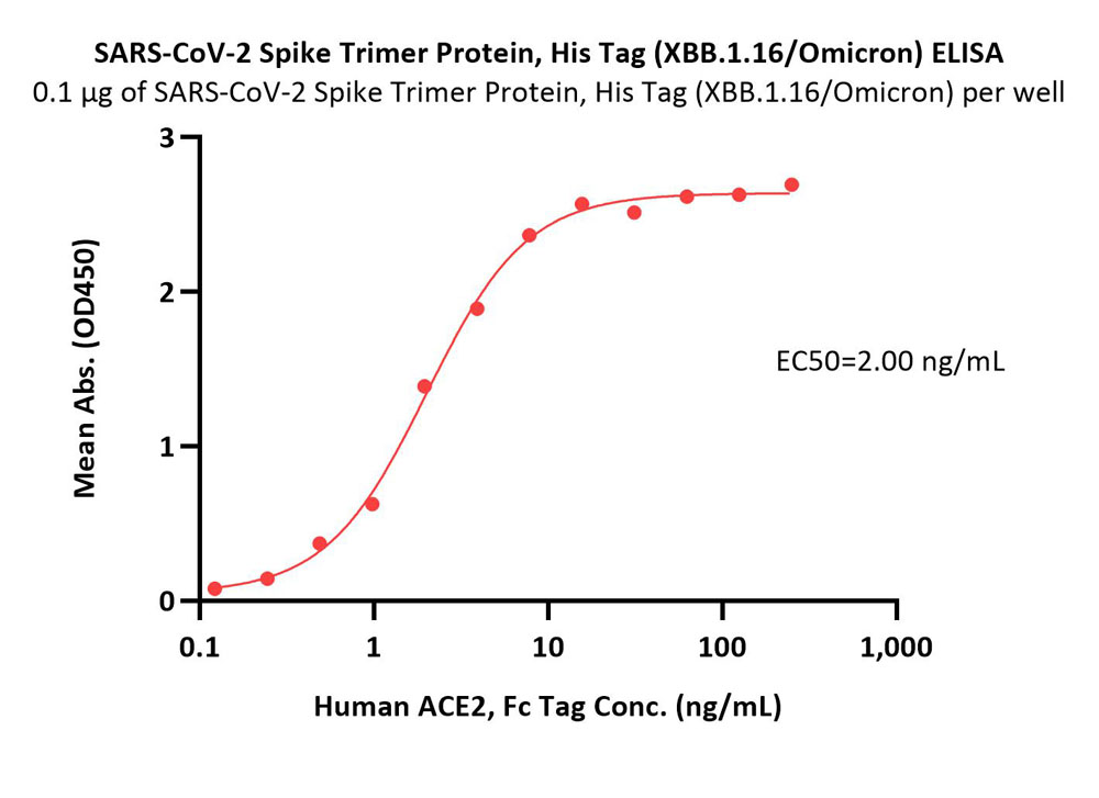  Spike protein ELISA