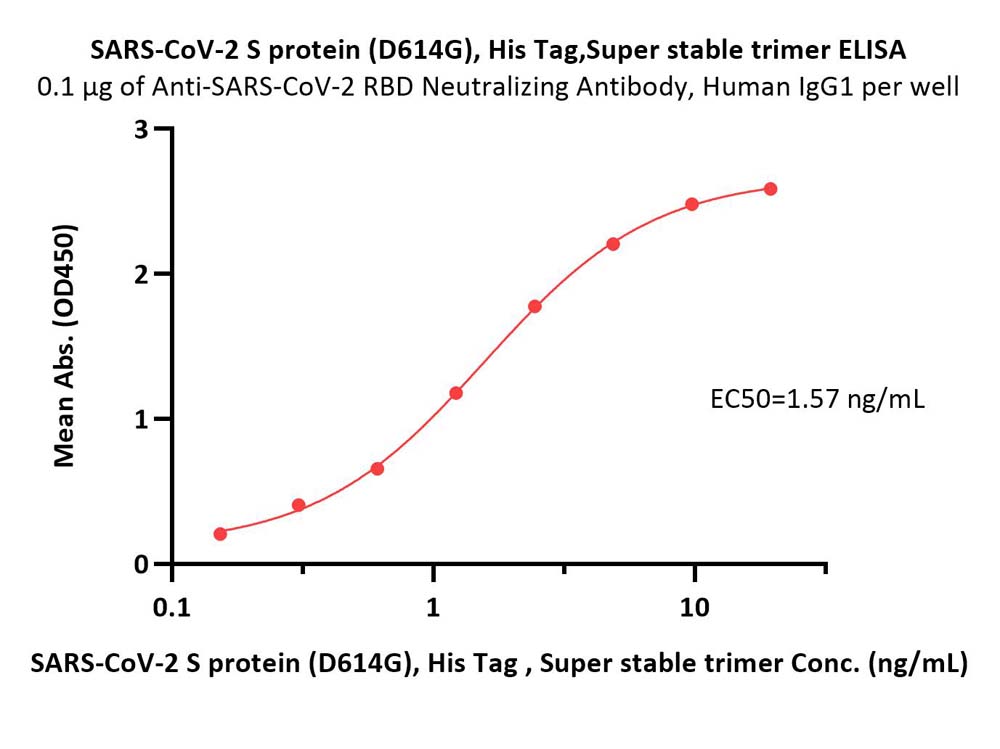  Spike protein ELISA