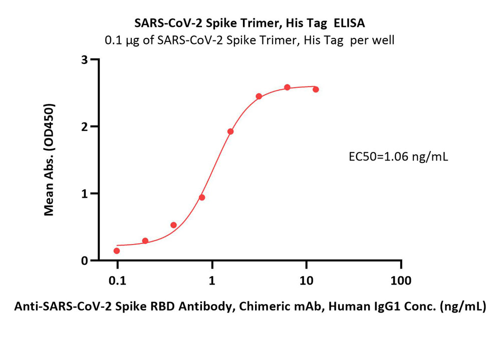  Spike protein ELISA