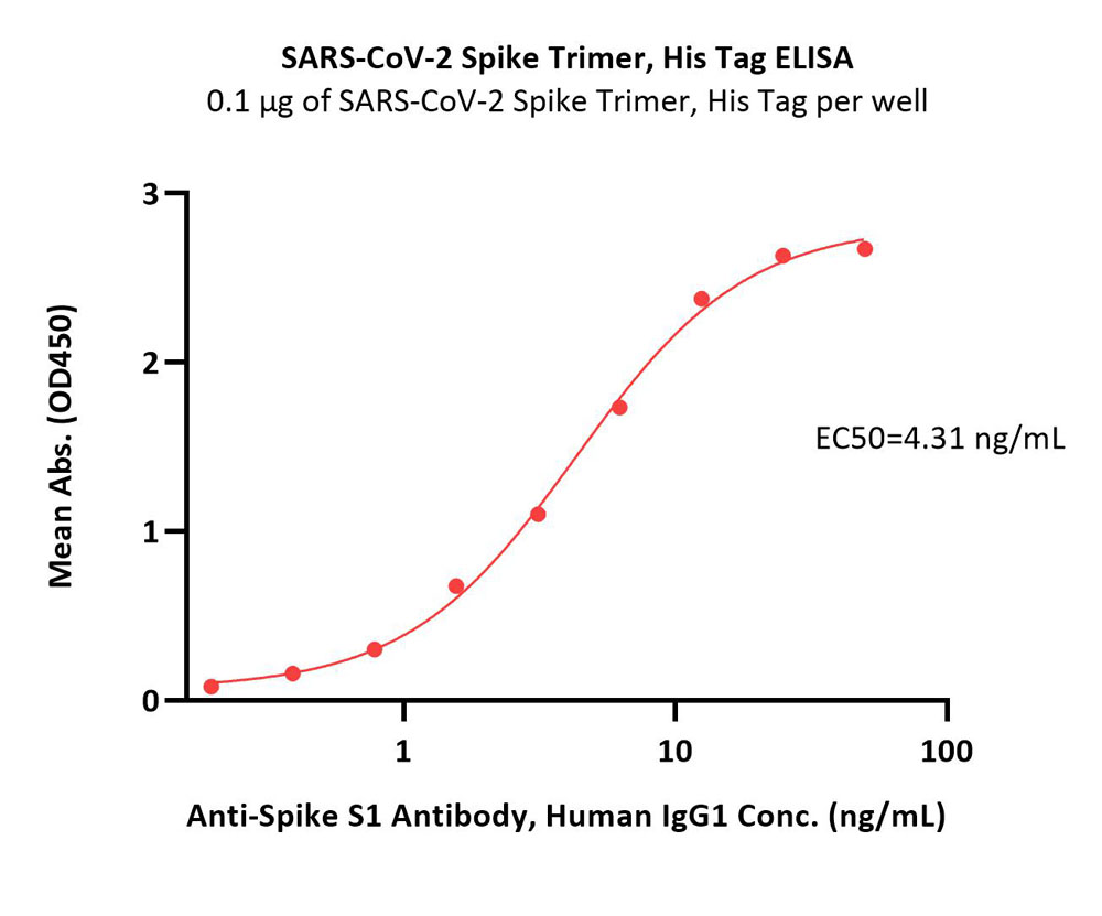  Spike protein ELISA