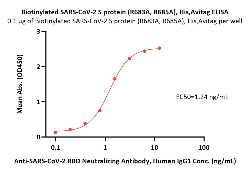  Spike protein ELISA