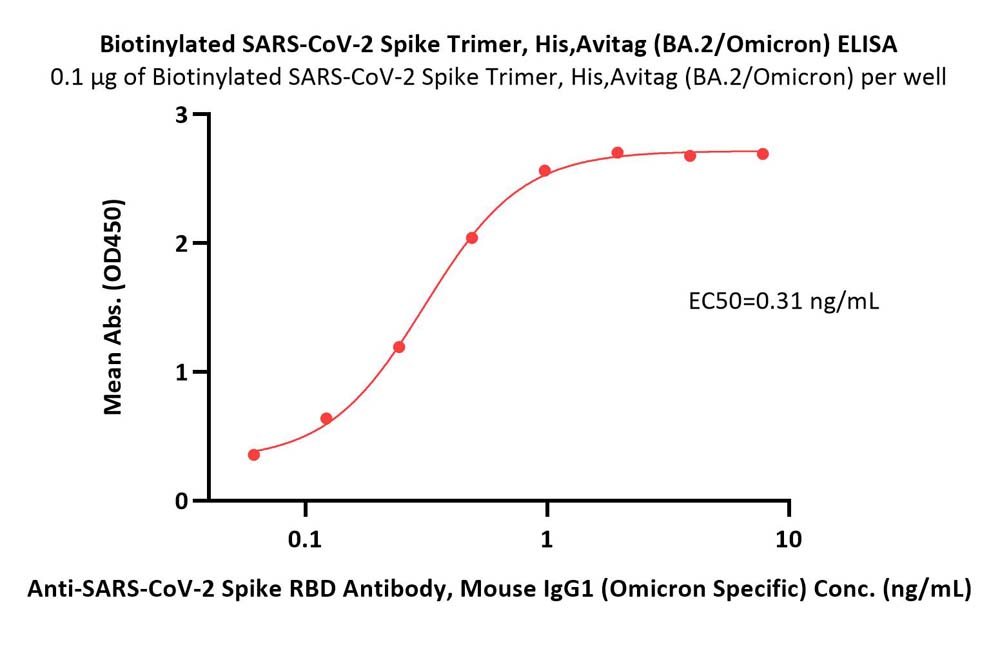  Spike protein ELISA