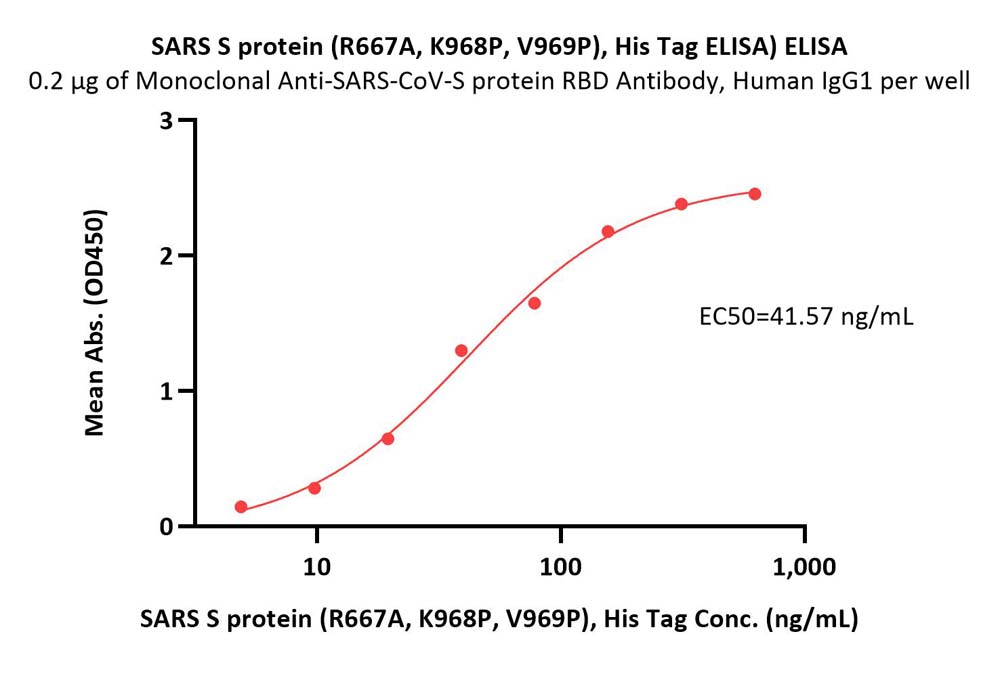  Spike protein ELISA