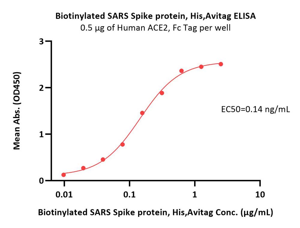  Spike protein ELISA