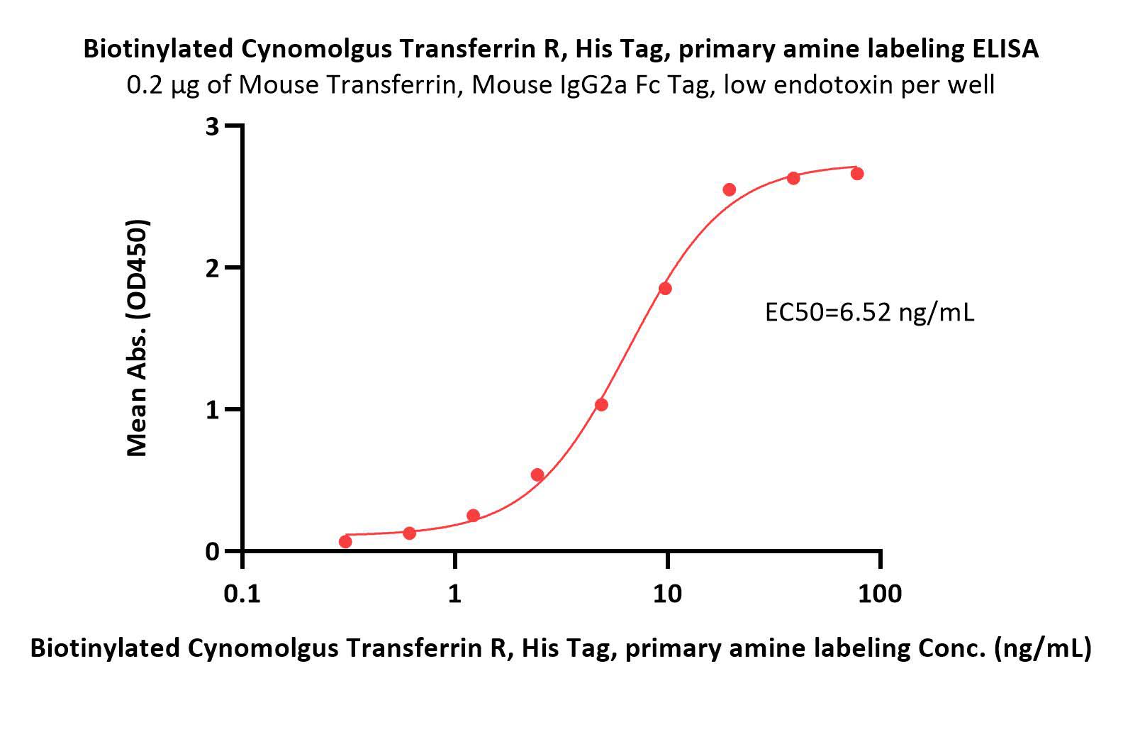  Transferrin R ELISA