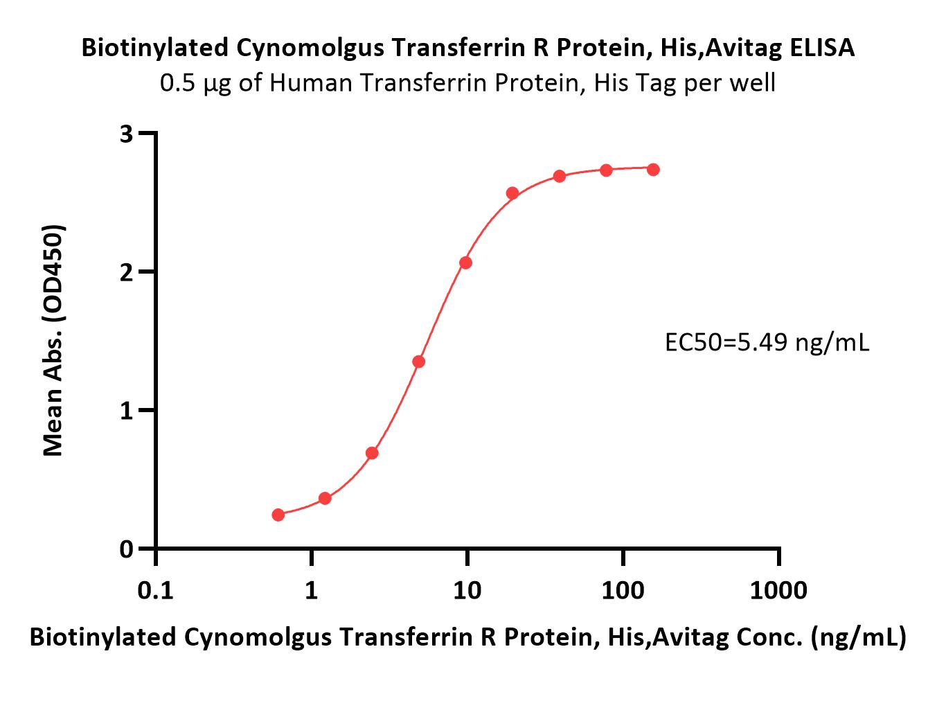  Transferrin R ELISA