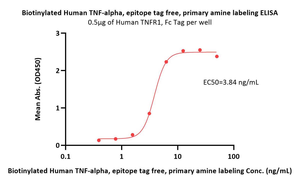  TNF-alpha ELISA