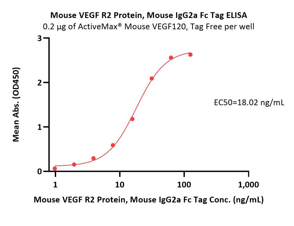  VEGF R2 ELISA