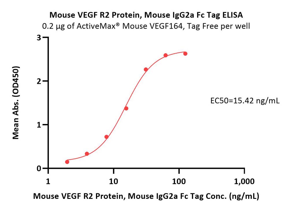  VEGF R2 ELISA