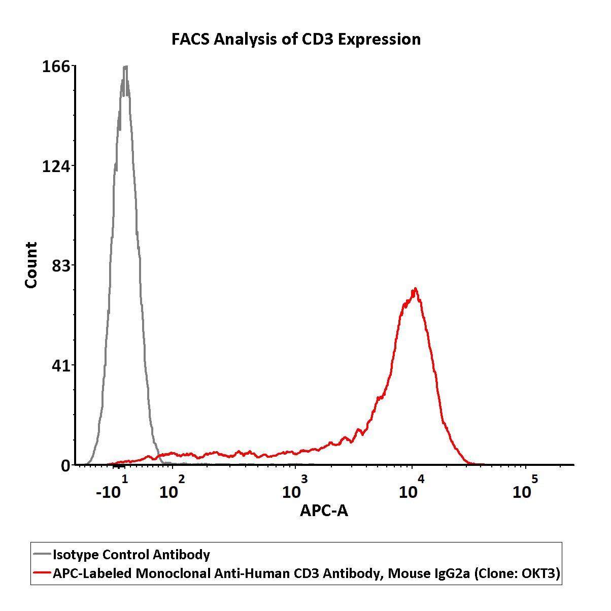  CD3 FACS