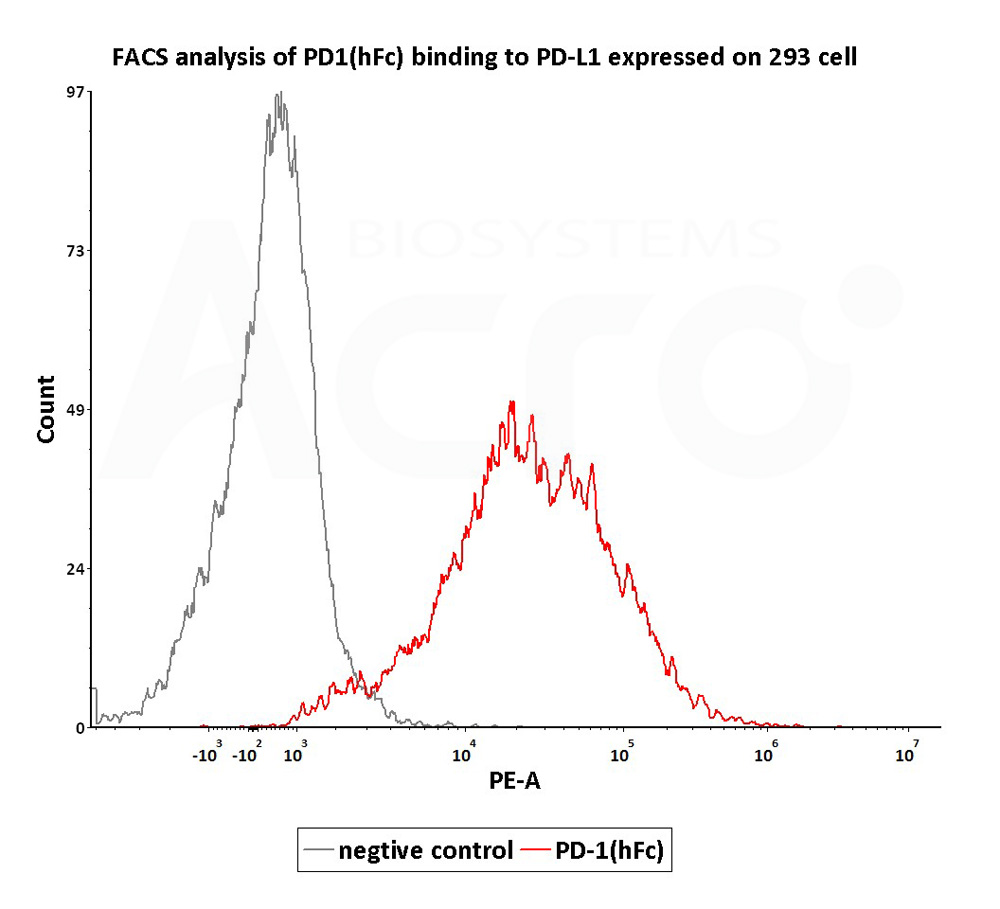  PD-1 FACS