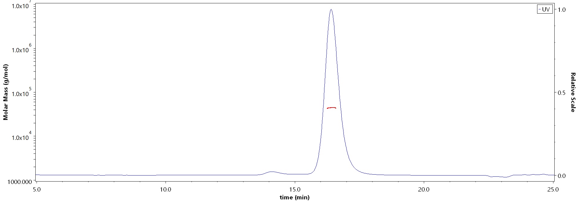 Biotinylated Cynomolgus Carbonic Anhydrase IX (38-398), His,Avitag (Cat. No. ) MALS images